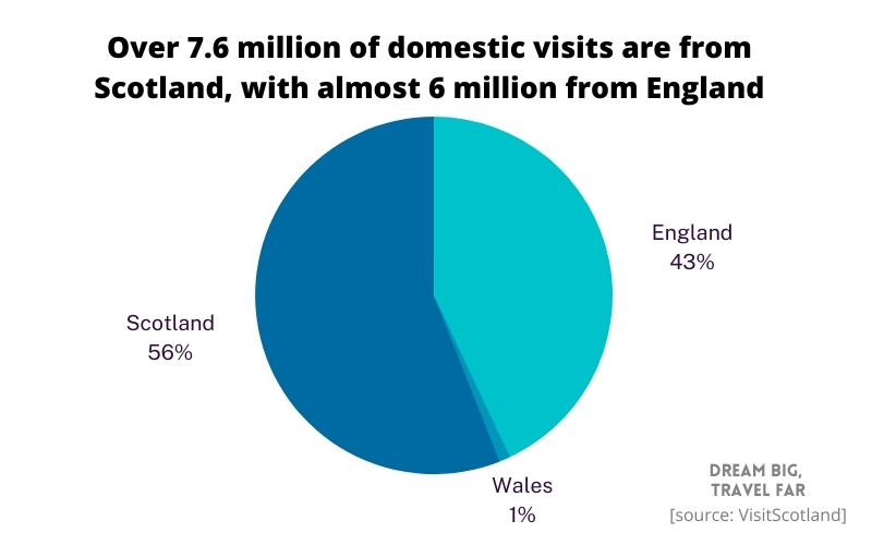50+ Crucial Scotland Travel & Tourism Statistics (2022)